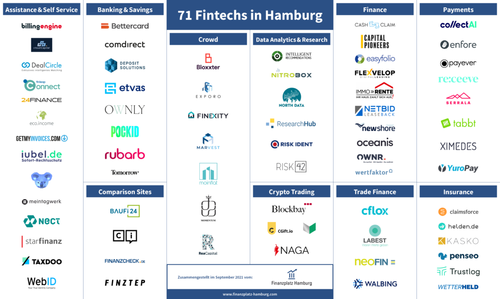 Fintech Hamburg Fintech Monitor September 2021