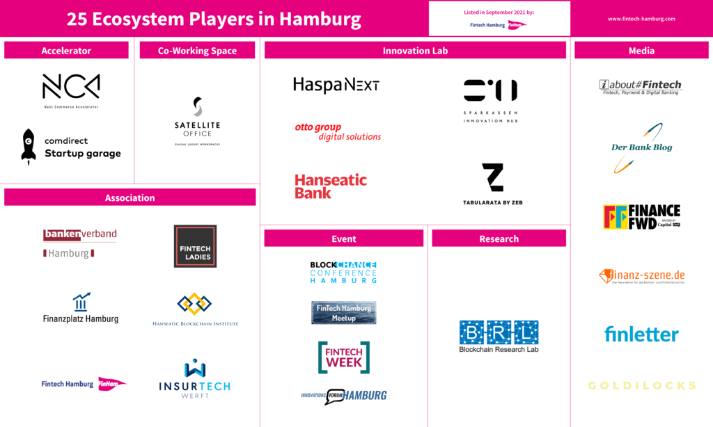 Fintech Hamburg Ökosystem Monitor September 2021