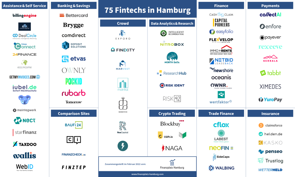 Fintech Hamburg Fintech Monitor Q1 2022