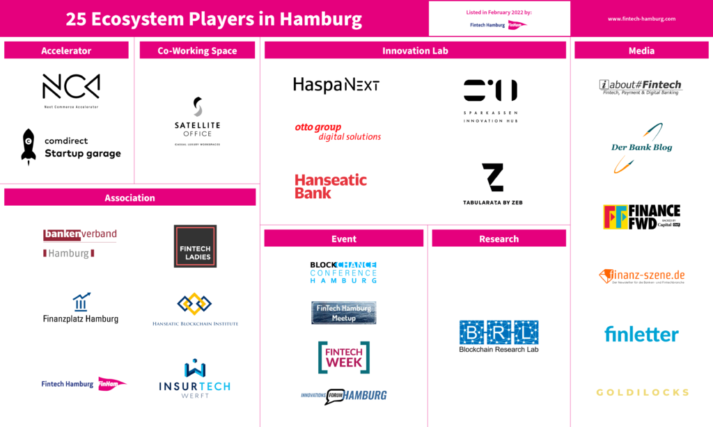 Fintech Hamburg Ecosystem Monitor Q3 2022