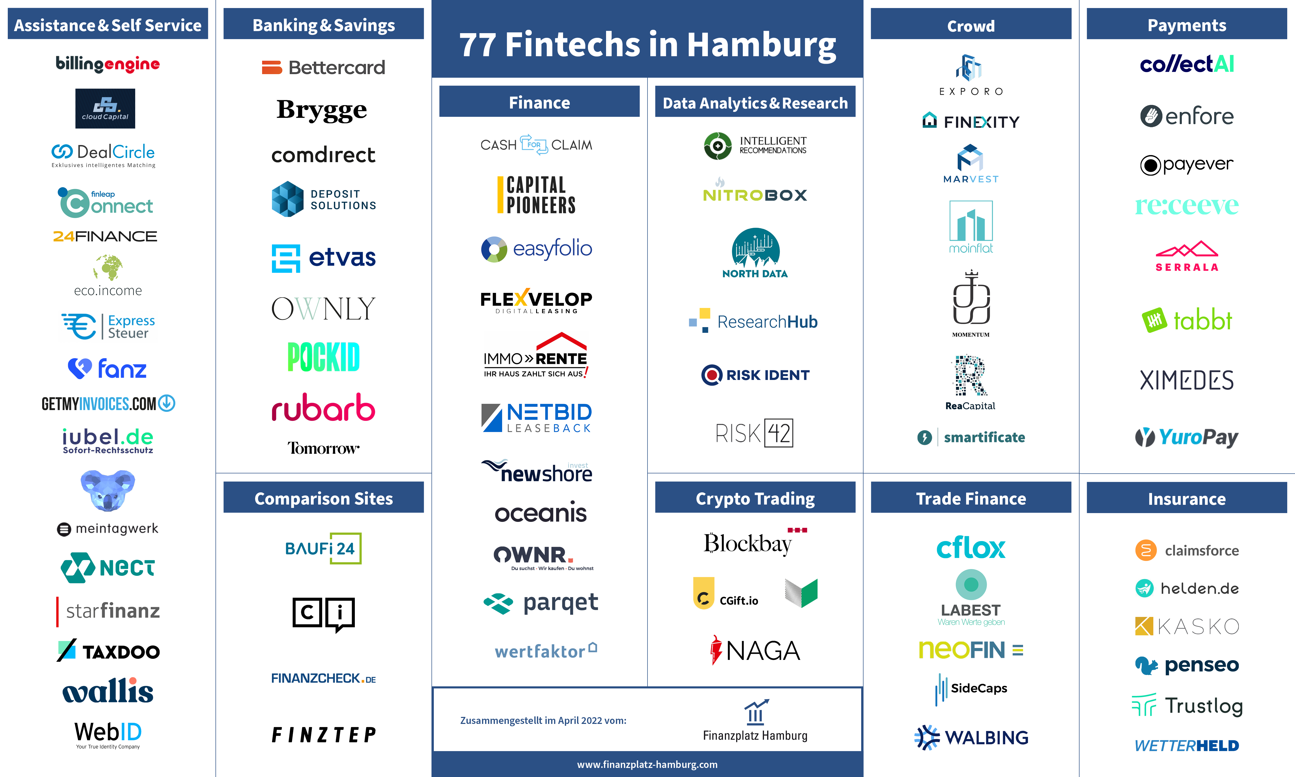 Fintech Hamburg Fintech-Monitor Q2 2022