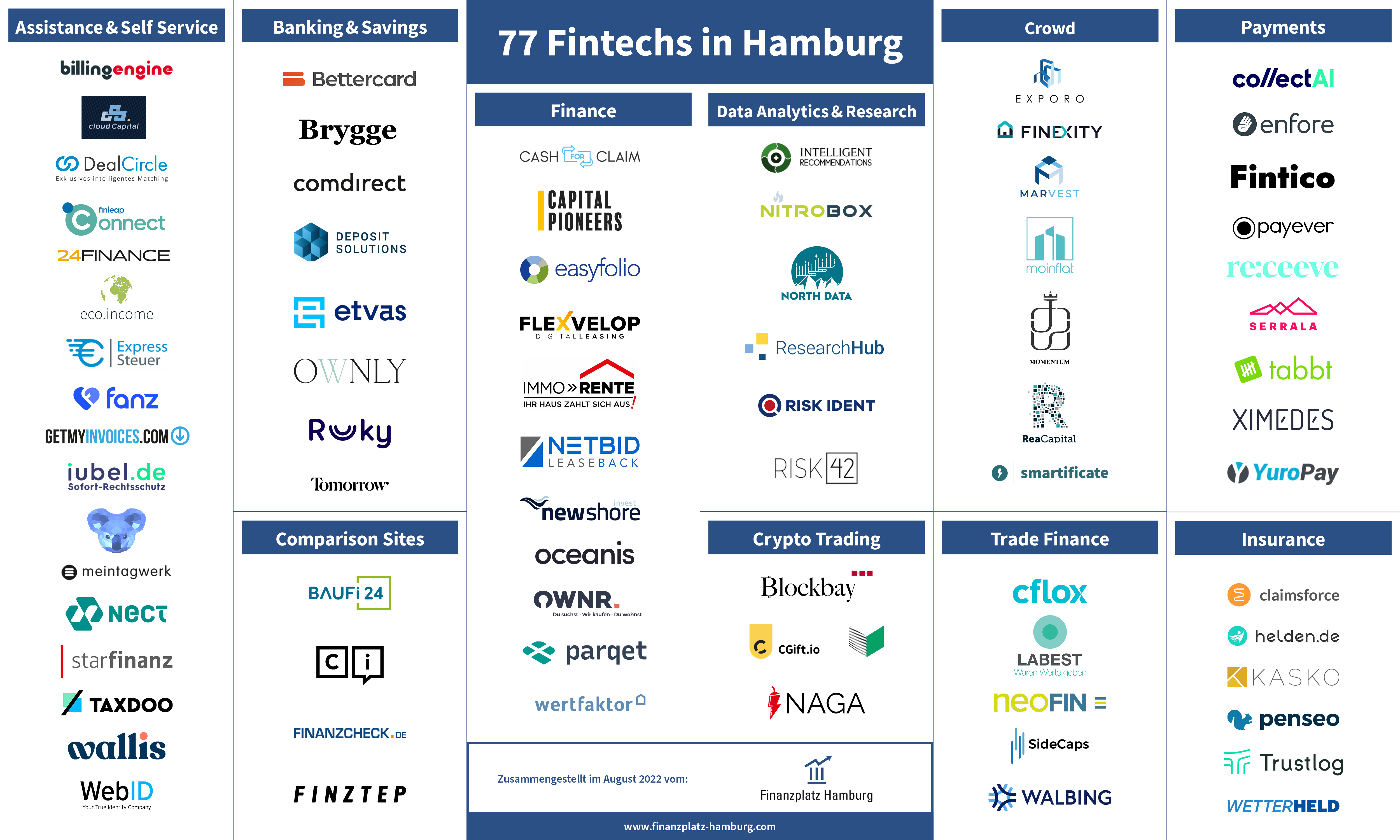 Fintech Hamburg Fintech Monitor Q3 2022