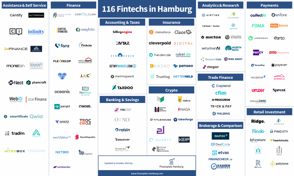 Fintech Monitor von Fintech Hamburg im Oktober 2025